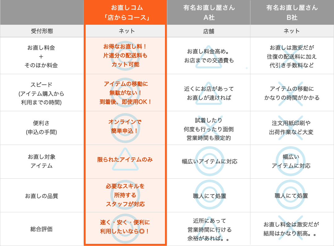 お直しコムと他社との比較
