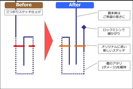 ＜裾端の構造図です＞アタリを残す為に、表・外側に段差が生じます。