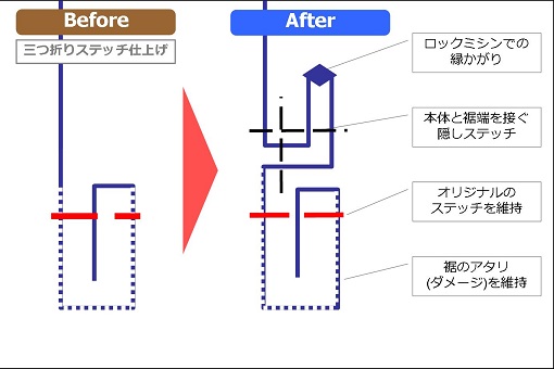 ＜裾端の構造図です＞アタリとステッチを残す為に、裾端を移植します。