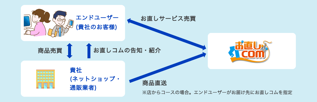 お直しコムとのご提携モデル
