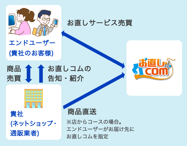 お直しコムとのご提携モデル